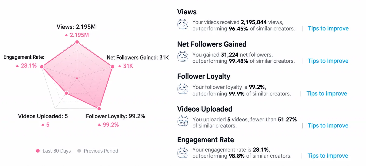 Bilibili's creator dashboard showing 2,195,044 views, 31,224 net new followers, 99.2% follower loyalty, five uploads and a 28.1% engagement rate over 30 days