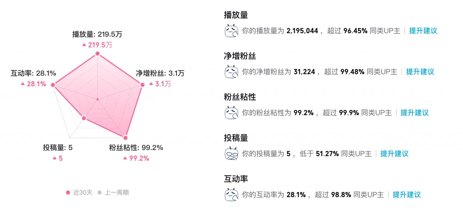 哔哩哔哩创作中心数据面板，显示近 30 天播放量 219.5 万、净增粉丝 3.1 万、粉丝粘性 99.2%、投稿量 5、互动率 28.1%