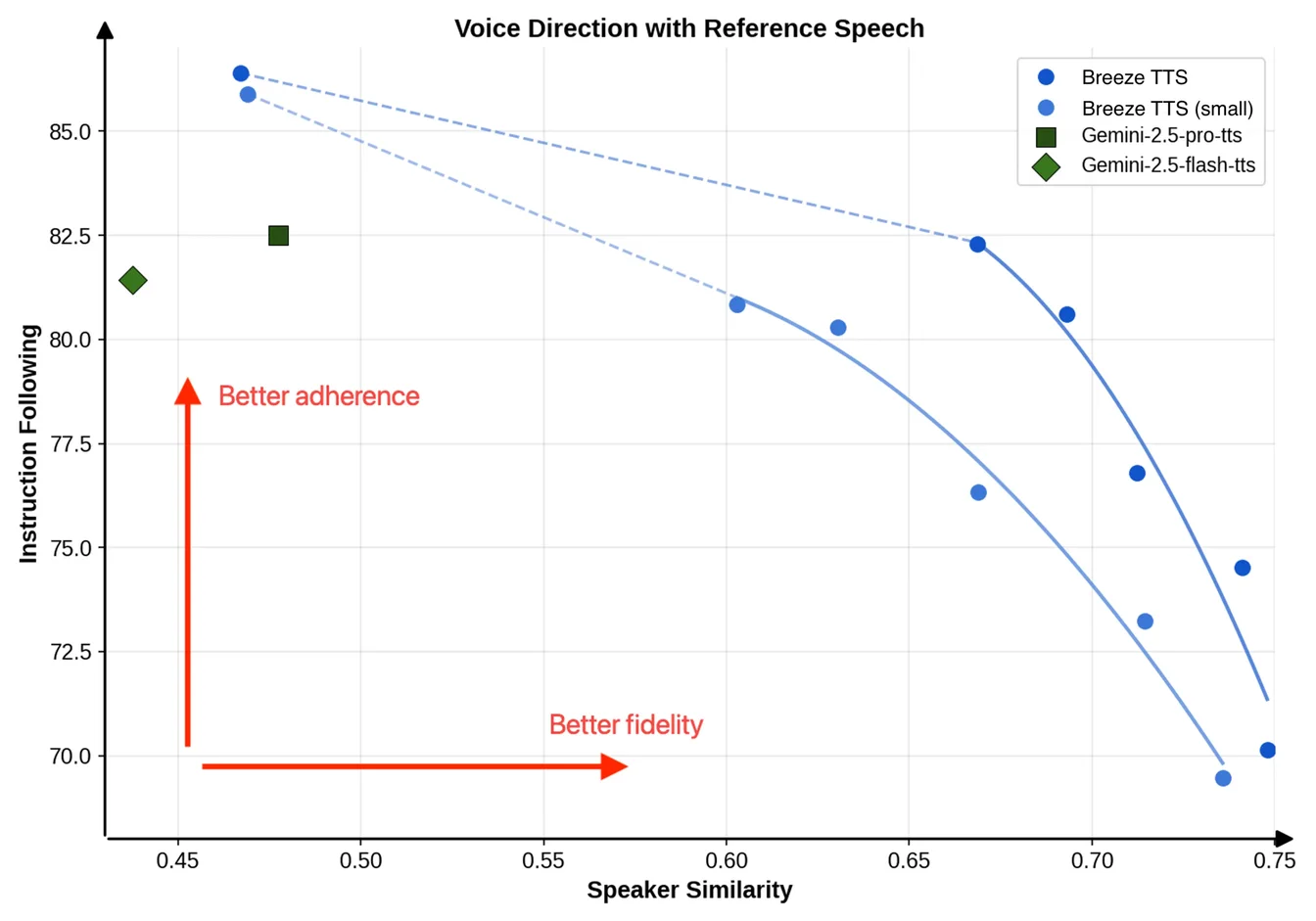 To Direct: Instruct an existing voice to perform in a new speaking style