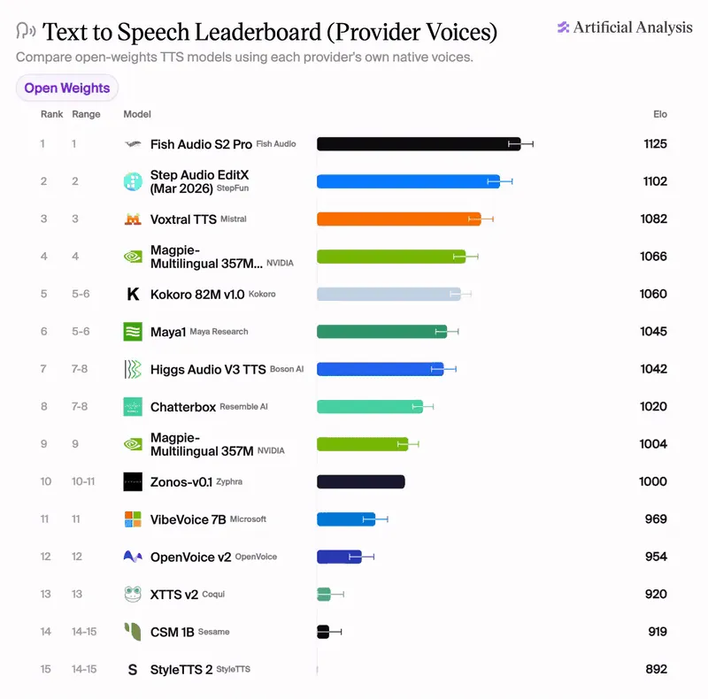 Breeze TTS 2 rising to number one on the Artificial Analysis open-weights TTS leaderboard