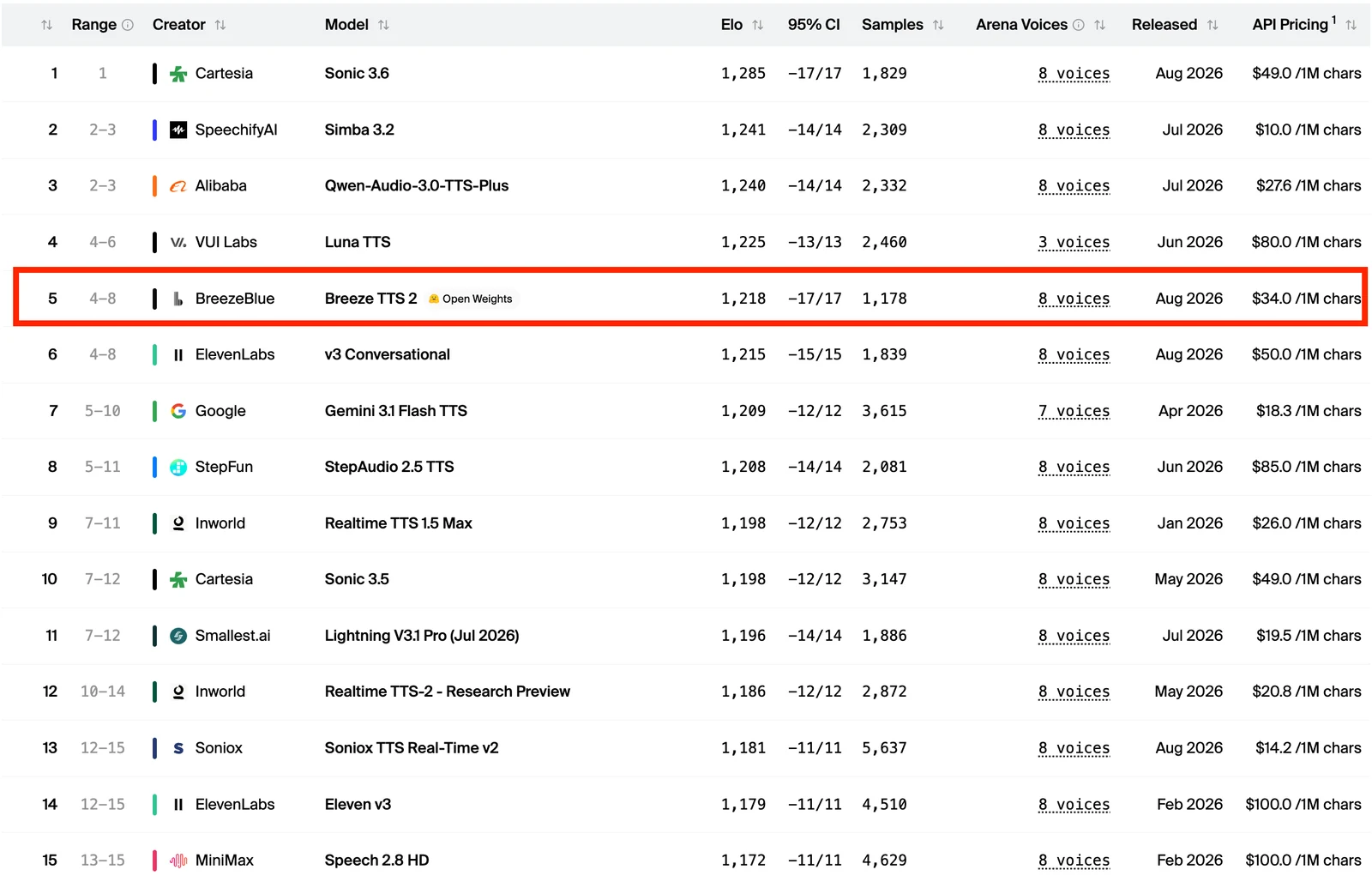 Breeze TTS 2 highlighted among the top models on the full Artificial Analysis Provider Voice Arena leaderboard
