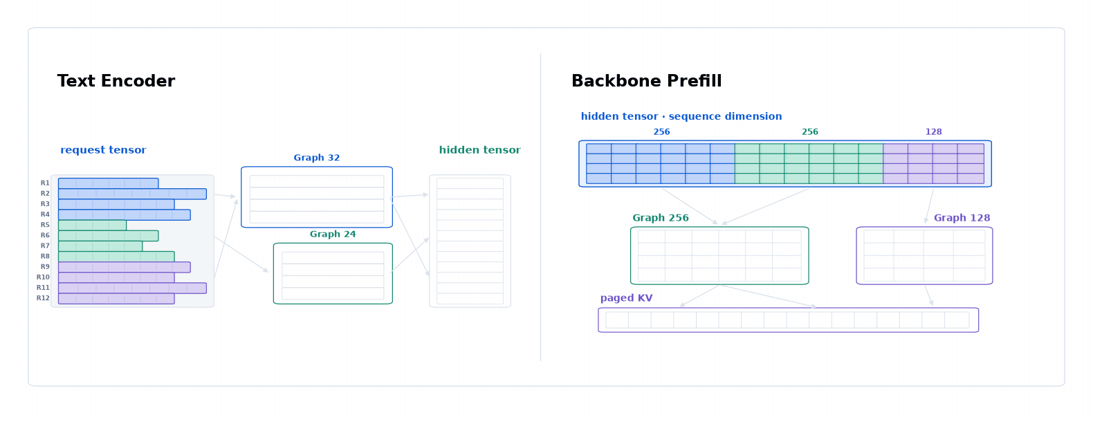 Packed text encoding and chunked Backbone Prefill reuse fixed-shape CUDA Graphs.