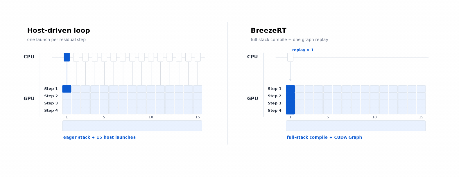 Fifteen host-driven Depth steps compared with one BreezeRT graph replay.