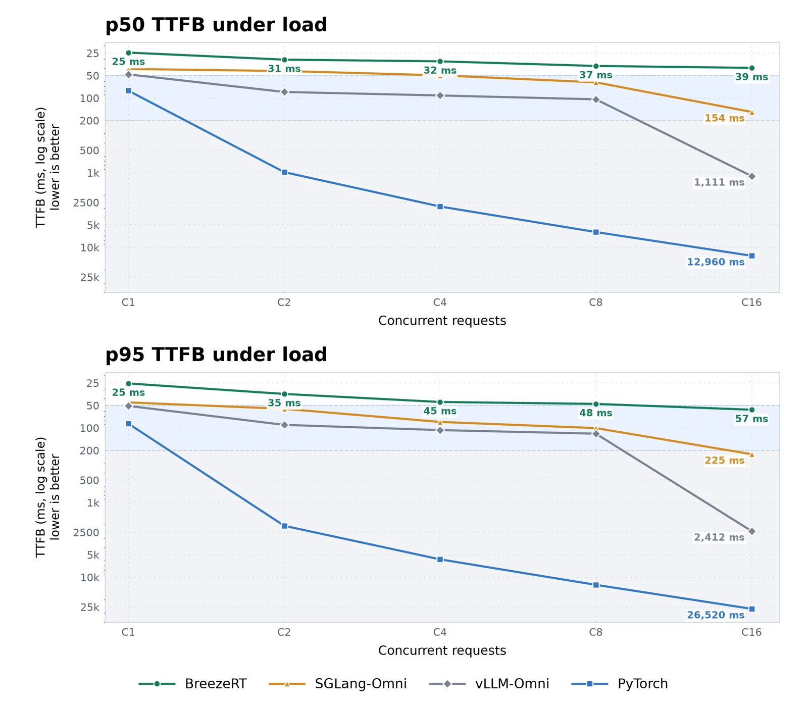 First-audio latency p50 and p95 across 1–16 concurrent requests on H100.